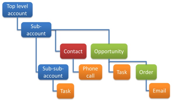 crm book account hierarchy