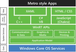 WinRT architecture