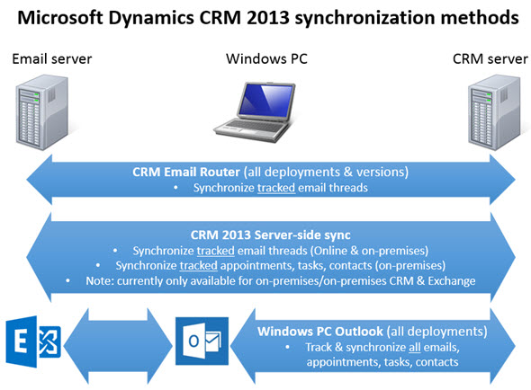 CRM_2013_Synchronization_Methods_small