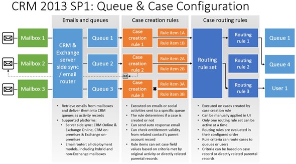 CRM2013SP1_Queue_Case_Configuration_small