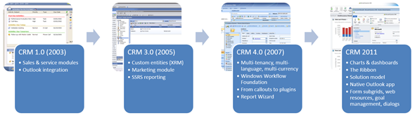 CRM_Platform_Evolution_1_small