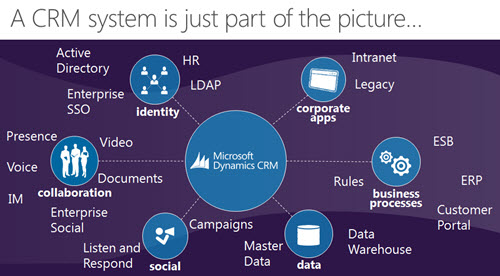 CRM_system_is_just_part_of_the_picture_2