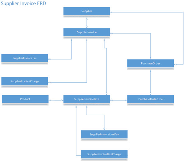 CDM_supplier_invoice_ERD