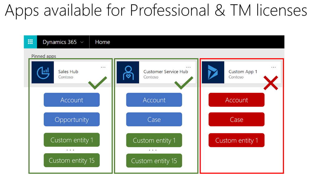 team member license dynamics 365 price