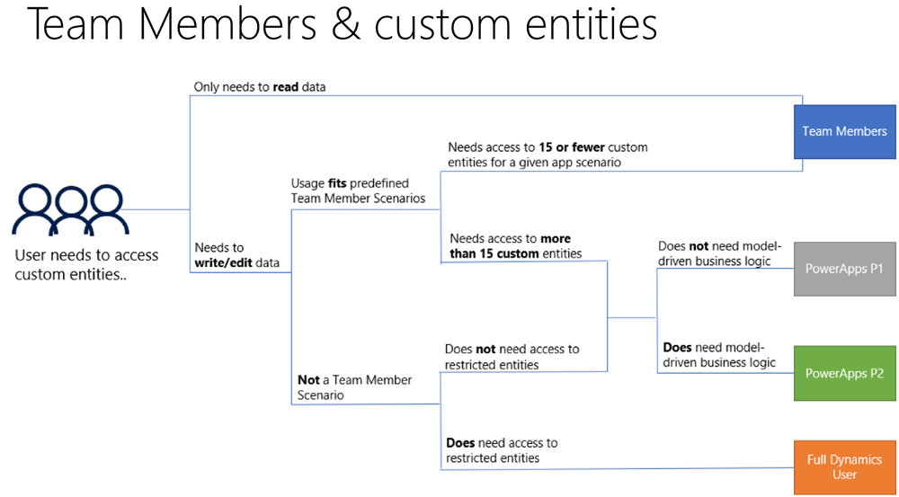 team member license dynamics 365 price