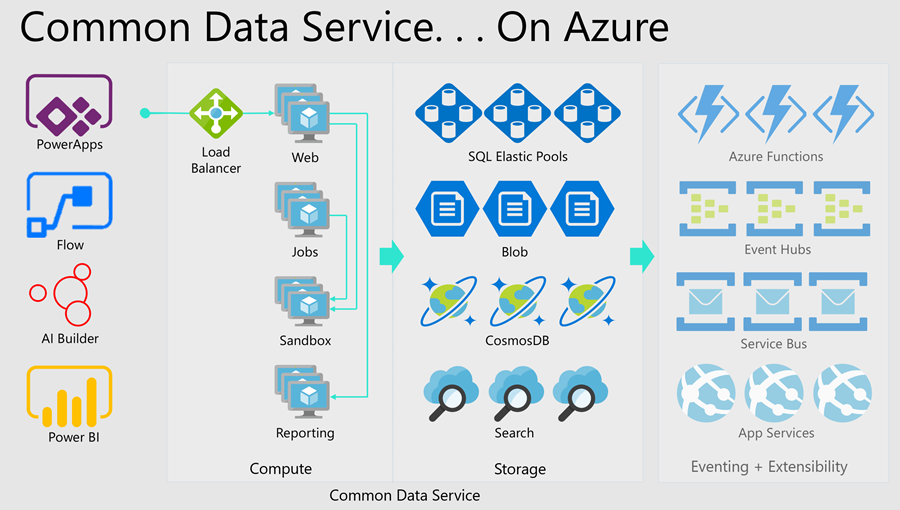 Common data set. Microsoft Power platform. MS Power platform. Power platform. 4 Directions.