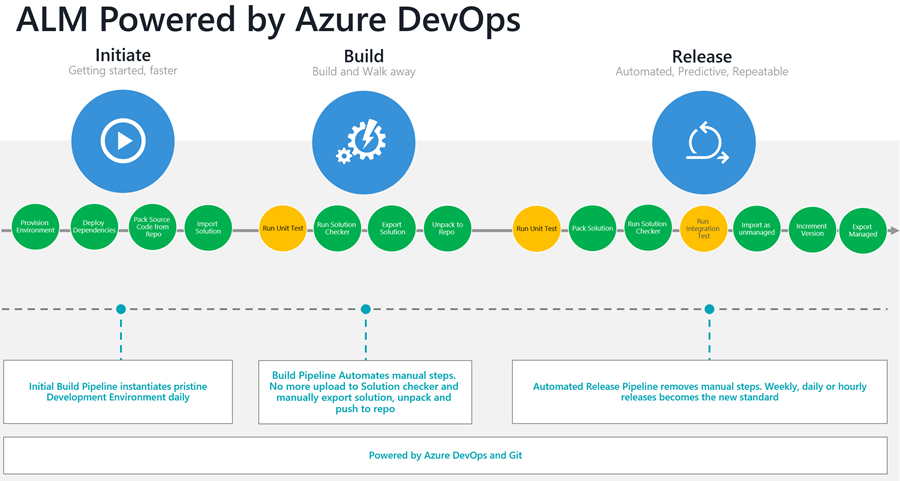 Power Platform Business Growth