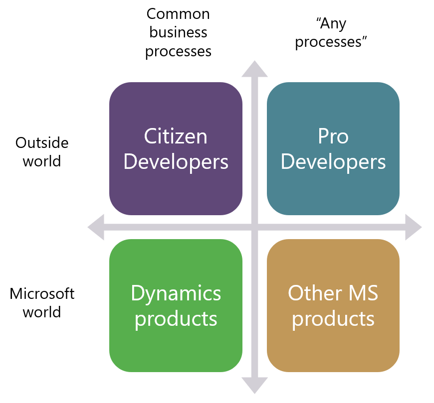 Power Platform Business Growth