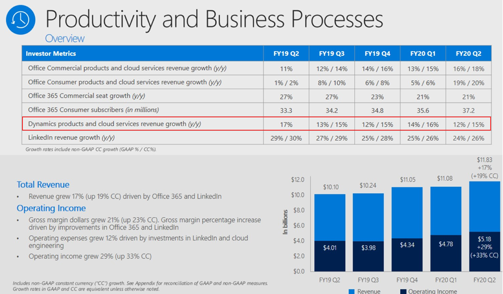 Microsoft FY20 Q2 earnings and the rise of CDP Jukka Niiranen blog